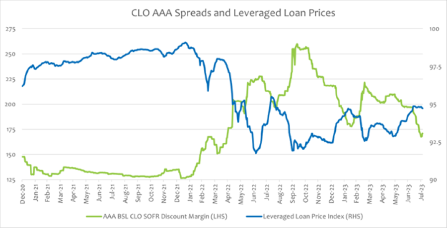 Source: J.P. Morgan CLOIE Index; Bloomberg